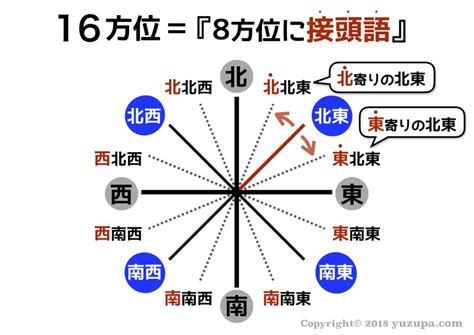 東南 方位|南東